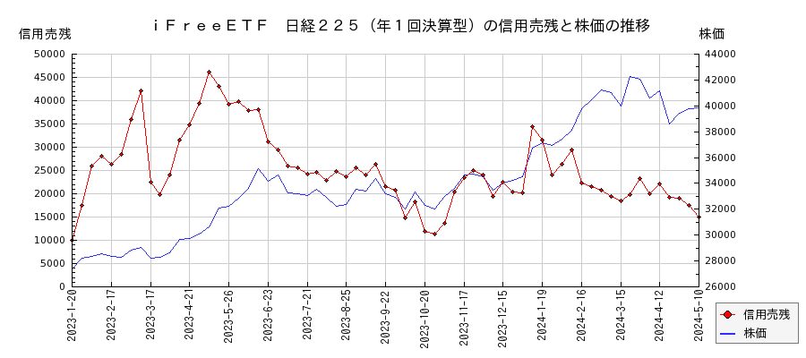 ｉＦｒｅｅＥＴＦ　日経２２５（年１回決算型）の信用売残と株価のチャート