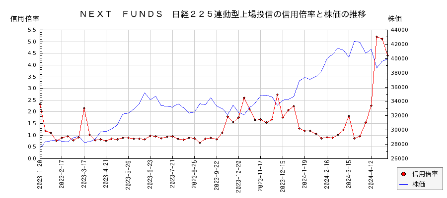 ＮＥＸＴ　ＦＵＮＤＳ　日経２２５連動型上場投信の信用倍率と株価のチャート