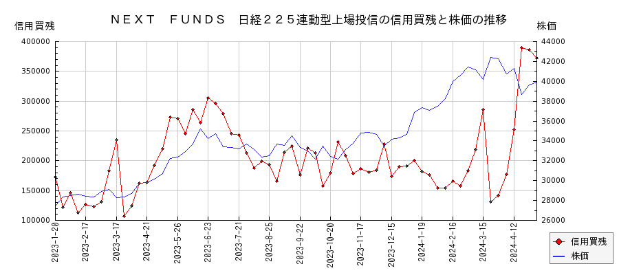 ＮＥＸＴ　ＦＵＮＤＳ　日経２２５連動型上場投信の信用買残と株価のチャート