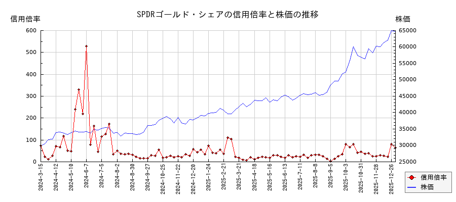 SPDRゴールド・シェアの信用倍率と株価のチャート