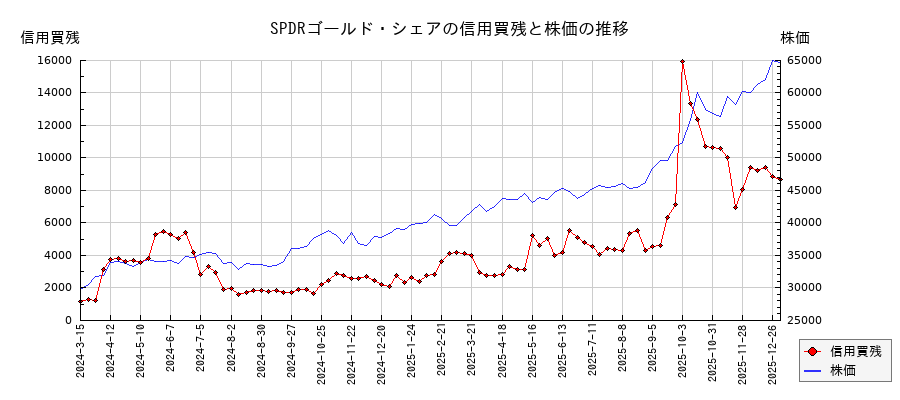SPDRゴールド・シェアの信用買残と株価のチャート