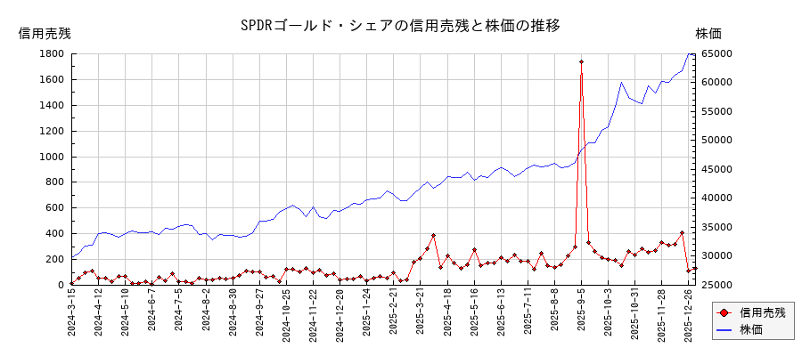 SPDRゴールド・シェアの信用売残と株価のチャート
