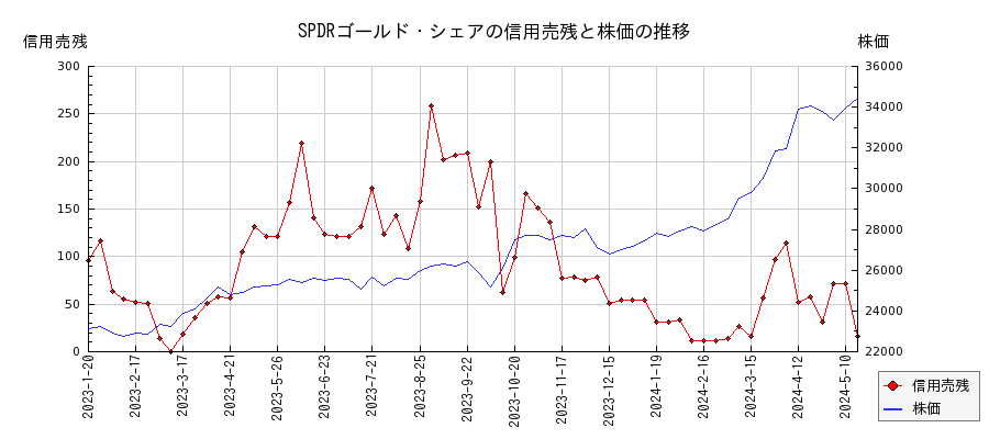 SPDRゴールド・シェアの信用売残と株価のチャート