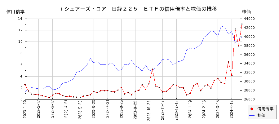 ｉシェアーズ・コア　日経２２５　ＥＴＦの信用倍率と株価のチャート