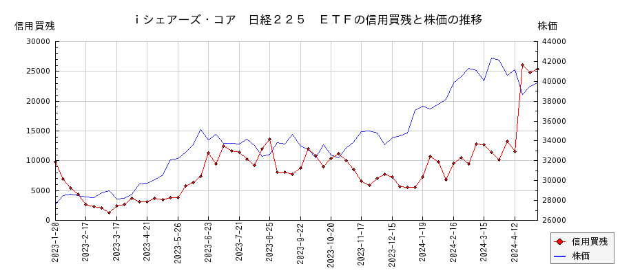 ｉシェアーズ・コア　日経２２５　ＥＴＦの信用買残と株価のチャート