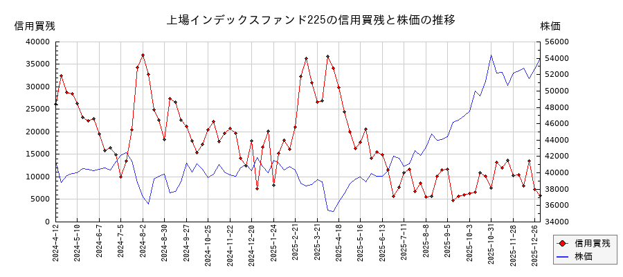 上場インデックスファンド225の信用買残と株価のチャート