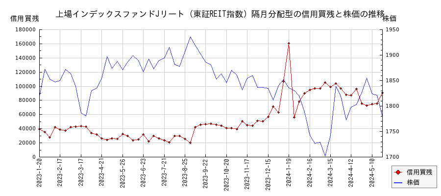上場インデックスファンドJリート（東証REIT指数）隔月分配型の信用買残と株価のチャート