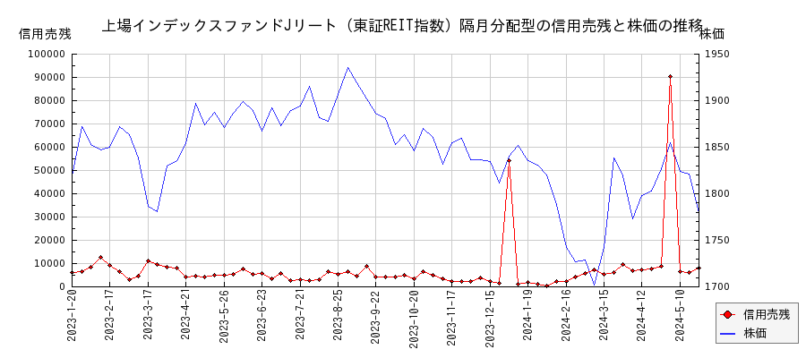 上場インデックスファンドJリート（東証REIT指数）隔月分配型の信用売残と株価のチャート