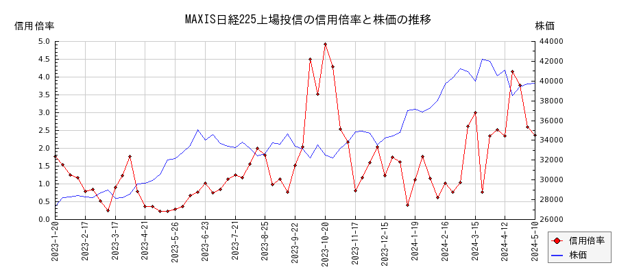 MAXIS日経225上場投信の信用倍率と株価のチャート