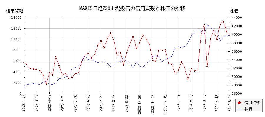 MAXIS日経225上場投信の信用買残と株価のチャート