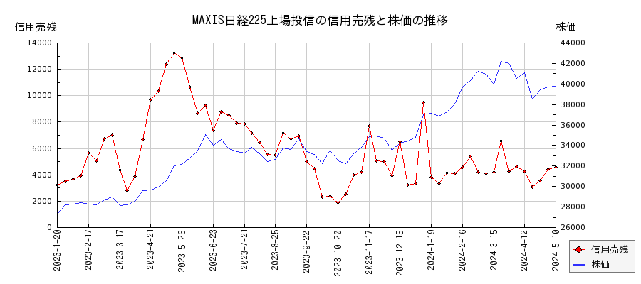 MAXIS日経225上場投信の信用売残と株価のチャート