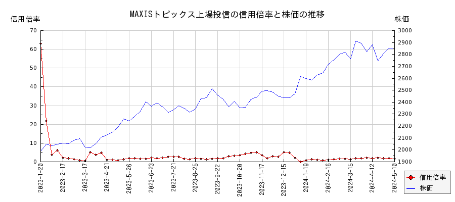 MAXISトピックス上場投信の信用倍率と株価のチャート