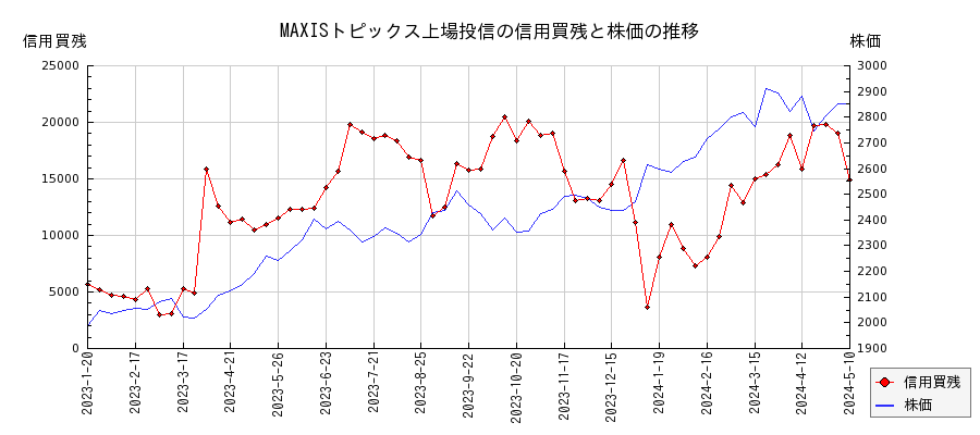 MAXISトピックス上場投信の信用買残と株価のチャート