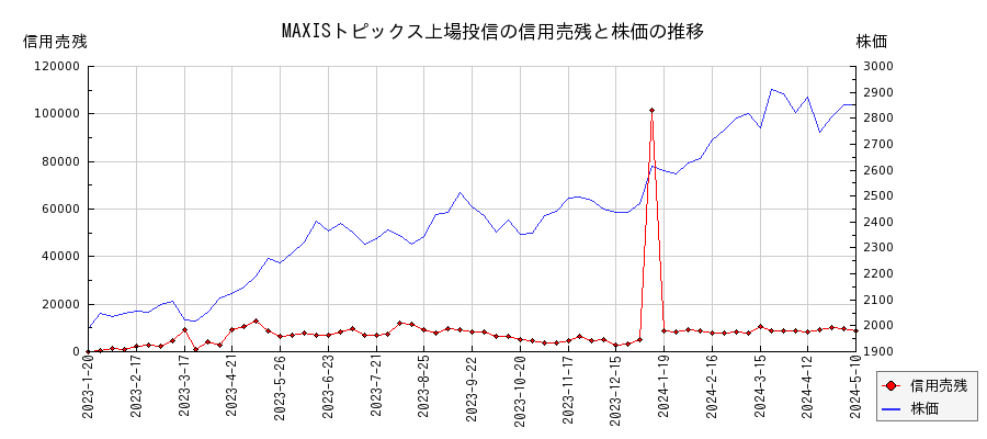 MAXISトピックス上場投信の信用売残と株価のチャート