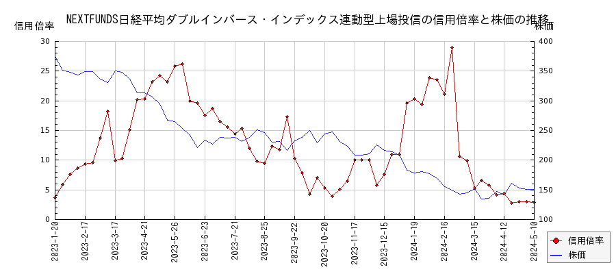 NEXTFUNDS日経平均ダブルインバース・インデックス連動型上場投信の信用倍率と株価のチャート