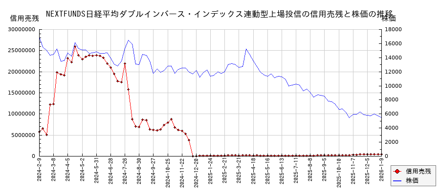NEXTFUNDS日経平均ダブルインバース・インデックス連動型上場投信の信用売残と株価のチャート