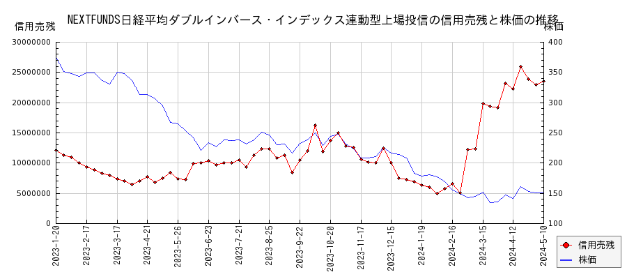 NEXTFUNDS日経平均ダブルインバース・インデックス連動型上場投信の信用売残と株価のチャート