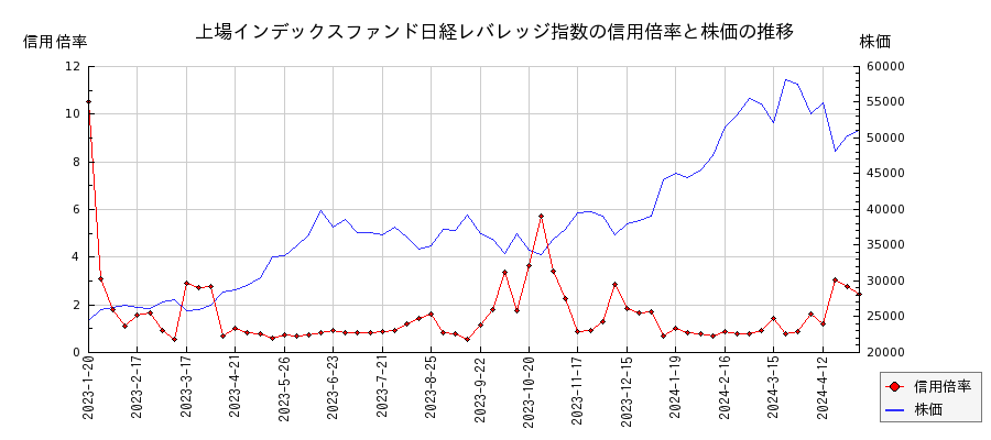 上場インデックスファンド日経レバレッジ指数の信用倍率と株価のチャート