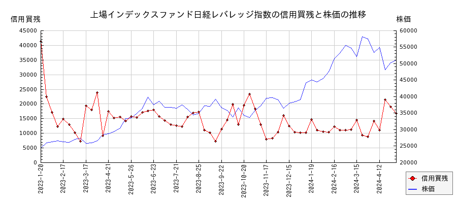 上場インデックスファンド日経レバレッジ指数の信用買残と株価のチャート