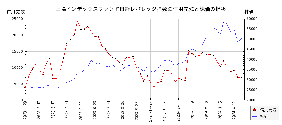 上場インデックスファンド日経レバレッジ指数の信用売残と株価のチャート