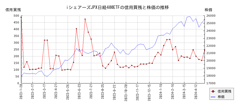 iシェアーズJPX日経400ETFの信用買残と株価のチャート