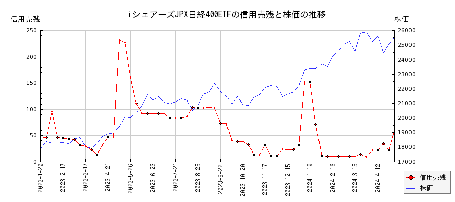 iシェアーズJPX日経400ETFの信用売残と株価のチャート
