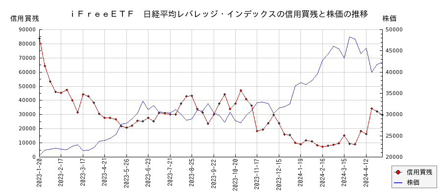 ｉＦｒｅｅＥＴＦ　日経平均レバレッジ・インデックスの信用買残と株価のチャート
