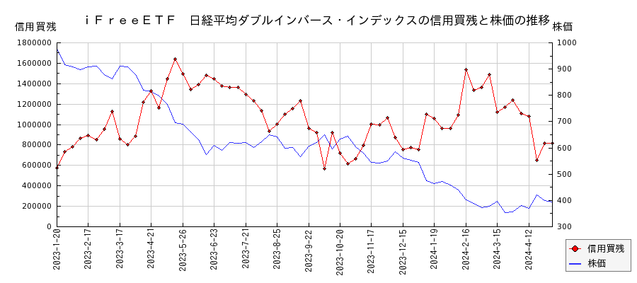 ｉＦｒｅｅＥＴＦ　日経平均ダブルインバース・インデックスの信用買残と株価のチャート