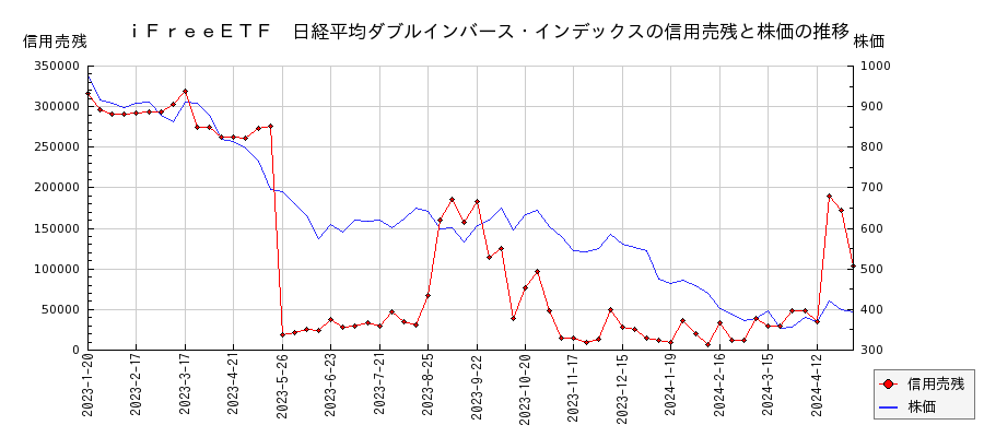 ｉＦｒｅｅＥＴＦ　日経平均ダブルインバース・インデックスの信用売残と株価のチャート