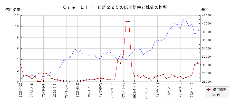 Ｏｎｅ　ＥＴＦ　日経２２５の信用倍率と株価のチャート