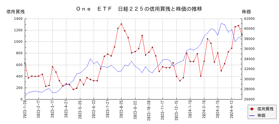 Ｏｎｅ　ＥＴＦ　日経２２５の信用買残と株価のチャート