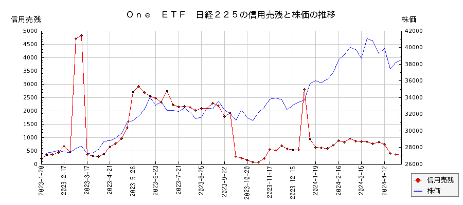 Ｏｎｅ　ＥＴＦ　日経２２５の信用売残と株価のチャート