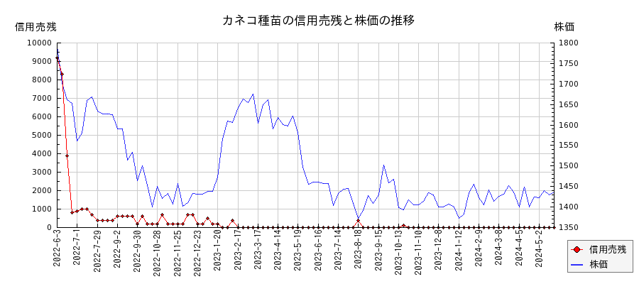 カネコ種苗の信用売残と株価のチャート