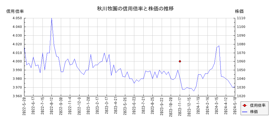 秋川牧園の信用倍率と株価のチャート