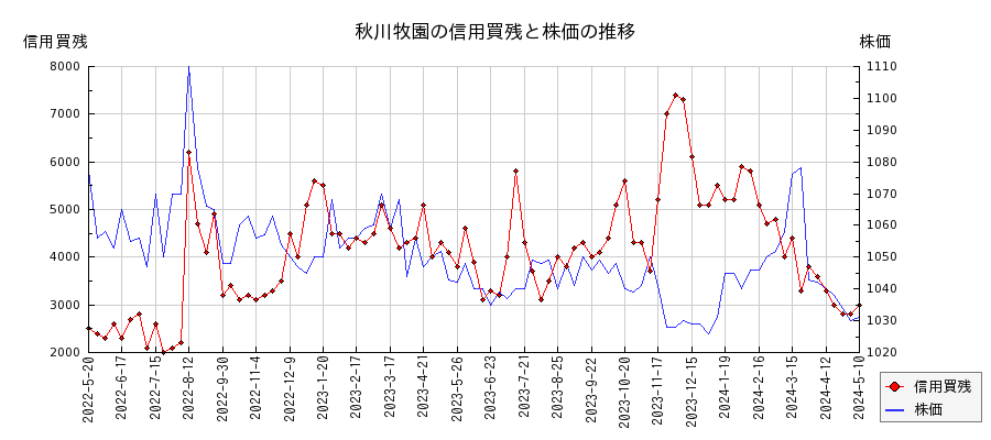 秋川牧園の信用買残と株価のチャート