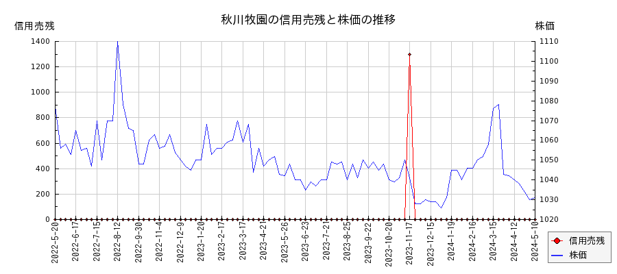 秋川牧園の信用売残と株価のチャート