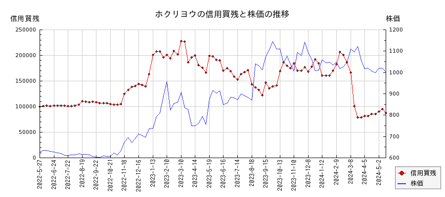 ホクリヨウの信用買残と株価のチャート