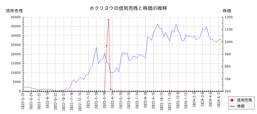 ホクリヨウの信用売残と株価のチャート