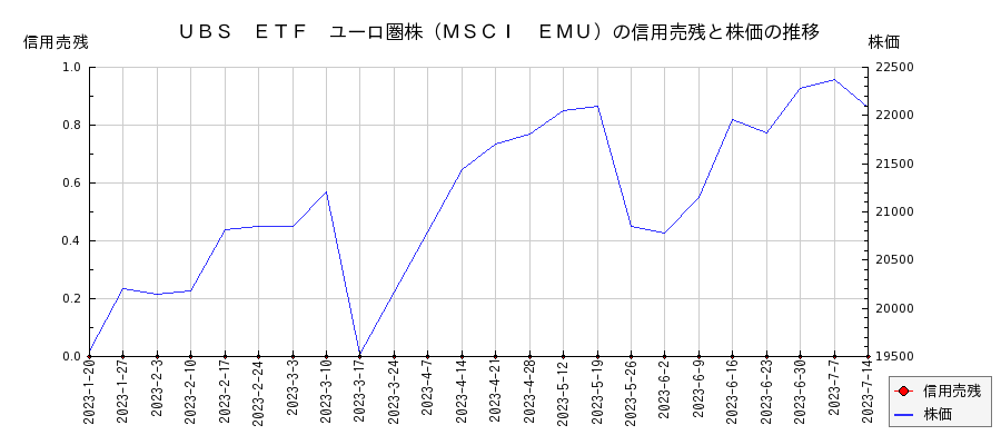 ＵＢＳ　ＥＴＦ　ユーロ圏株（ＭＳＣＩ　ＥＭＵ）の信用売残と株価のチャート