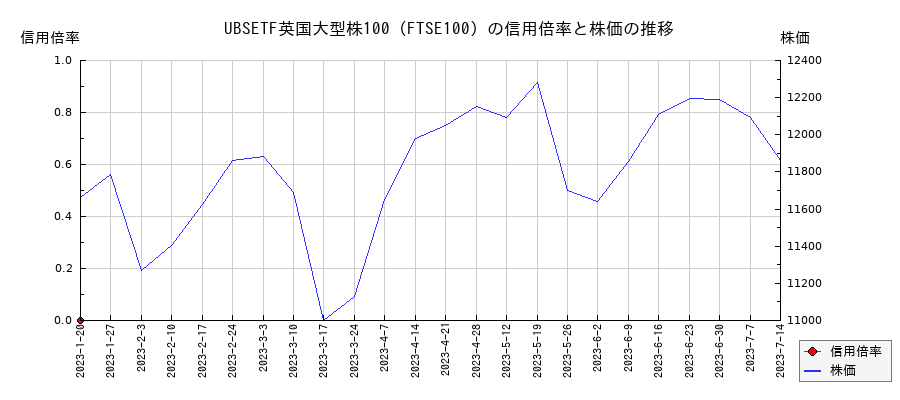 UBSETF英国大型株100（FTSE100）の信用倍率と株価のチャート