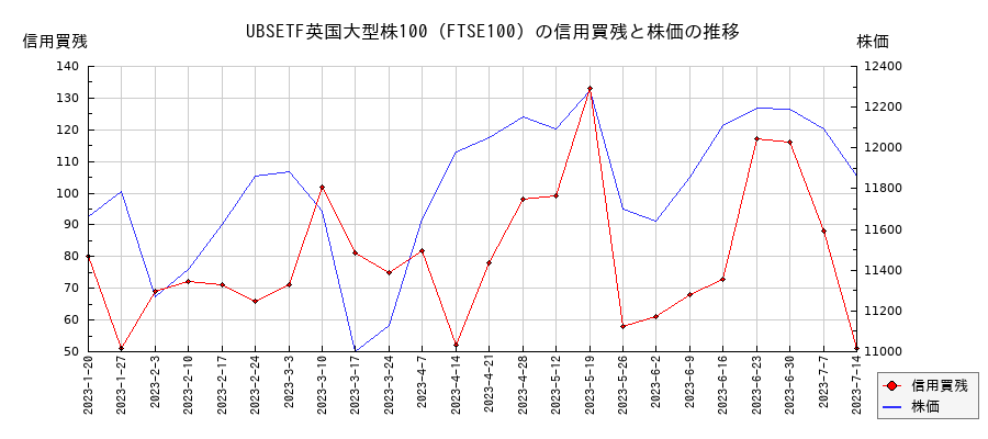 UBSETF英国大型株100（FTSE100）の信用買残と株価のチャート