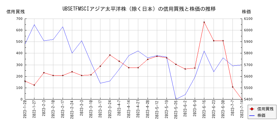 UBSETFMSCIアジア太平洋株（除く日本）の信用買残と株価のチャート