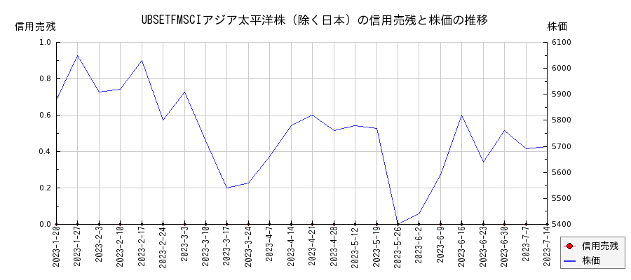 UBSETFMSCIアジア太平洋株（除く日本）の信用売残と株価のチャート