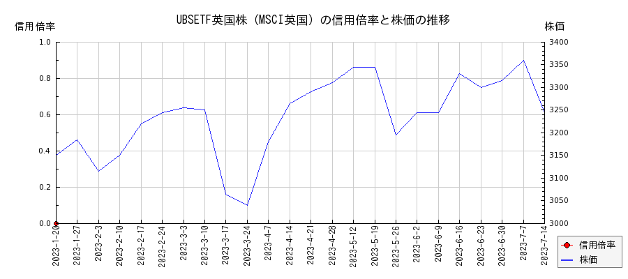 UBSETF英国株（MSCI英国）の信用倍率と株価のチャート