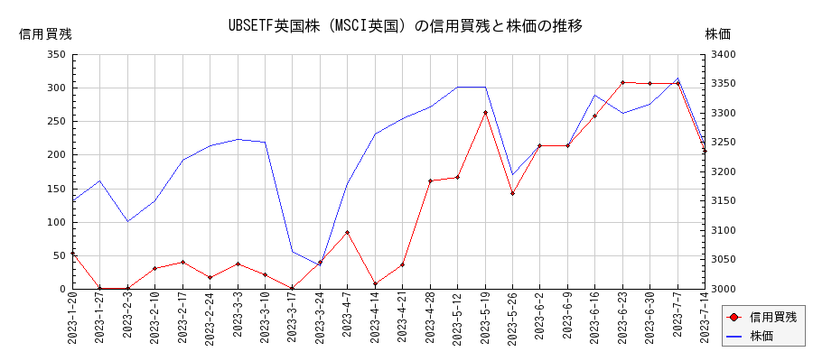 UBSETF英国株（MSCI英国）の信用買残と株価のチャート