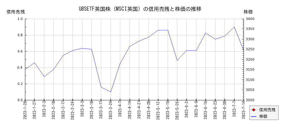 UBSETF英国株（MSCI英国）の信用売残と株価のチャート