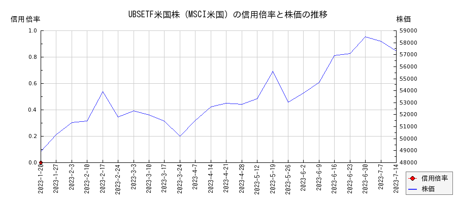 UBSETF米国株（MSCI米国）の信用倍率と株価のチャート