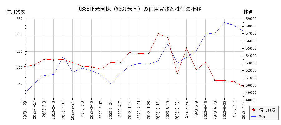 UBSETF米国株（MSCI米国）の信用買残と株価のチャート