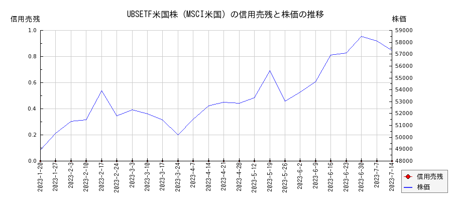UBSETF米国株（MSCI米国）の信用売残と株価のチャート