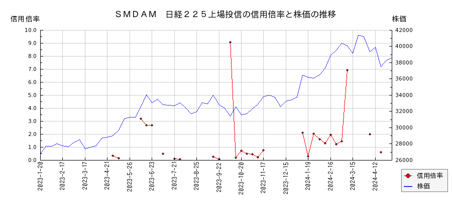 ＳＭＤＡＭ　日経２２５上場投信の信用倍率と株価のチャート
